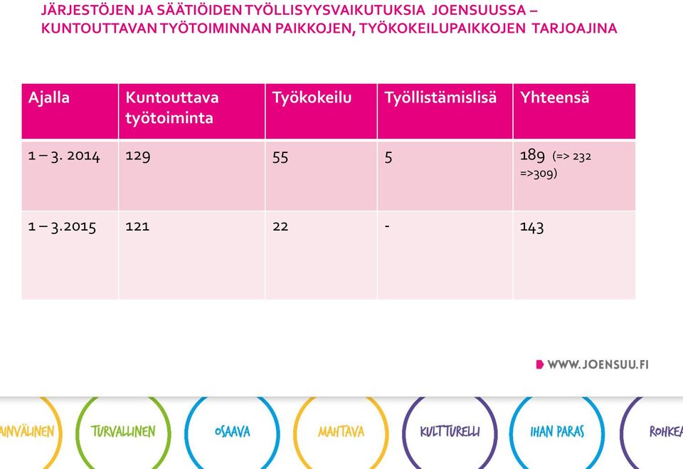 TARJOAJINA Ajalla Kuntouttava työtoiminta Työkokeilu