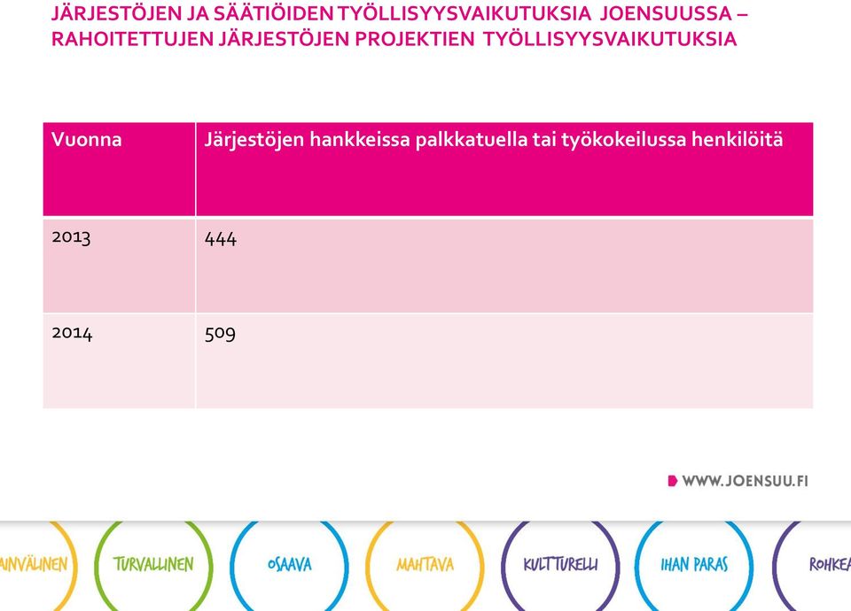 TYÖLLISYYSVAIKUTUKSIA Vuonna Järjestöjen hankkeissa