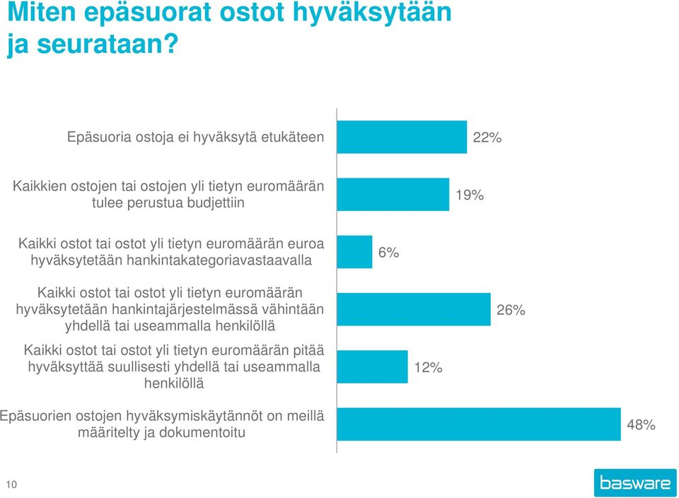 yli tietyn euromäärän euroa hyväksytetään hankintakategoriavastaavalla 6% Kaikki ostot tai ostot yli tietyn euromäärän hyväksytetään