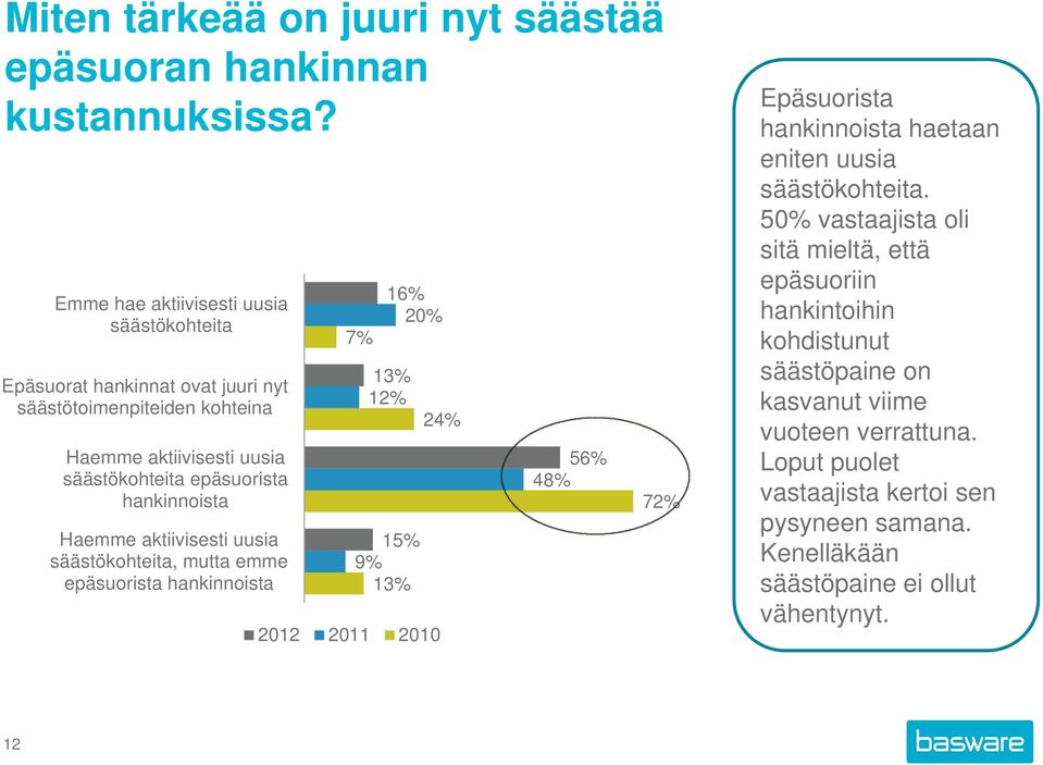 hankinnoista Haemme aktiivisesti uusia säästökohteita, mutta emme epäsuorista hankinnoista 7% 16% 20% 13% 12% 15% 9% 13% 2012 2011 2010 24% 56% 48% 72% Epäsuorista