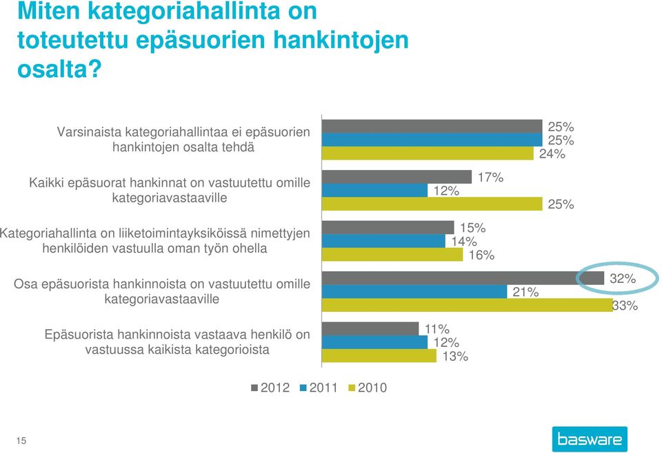 kategoriavastaaville 12% 17% 25% Kategoriahallinta on liiketoimintayksiköissä nimettyjen henkilöiden vastuulla oman työn ohella 15%