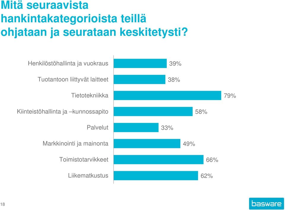 Henkilöstöhallinta ja vuokraus Tuotantoon liittyvät laitteet 39% 38%
