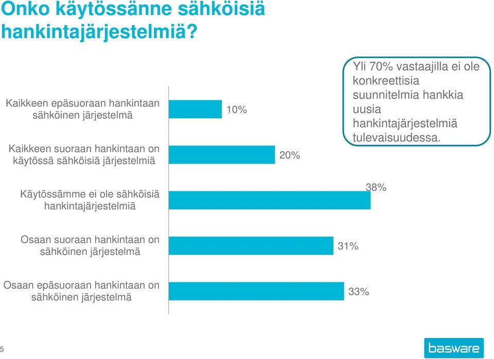 järjestelmiä 10% 20% Yli 70% vastaajilla ei ole konkreettisia suunnitelmia hankkia uusia hankintajärjestelmiä
