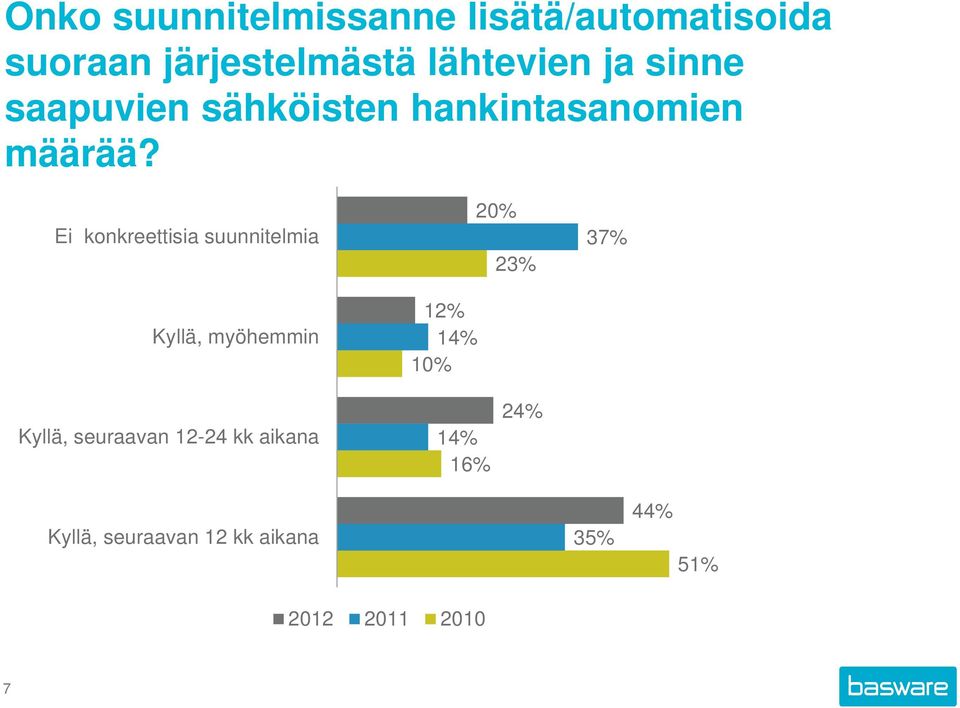 Ei konkreettisia suunnitelmia Kyllä, myöhemmin 20% 23% 12% 14% 10% 37%