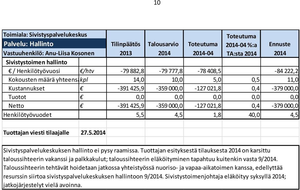 000,0 Henkilötyövuodet 5,5 4,5 1,8 40,0 4,5 Tuottajan viesti tilaajalle 27.5.2014 Sivistyspalvelukeskuksen hallinto ei pysy raamissa.