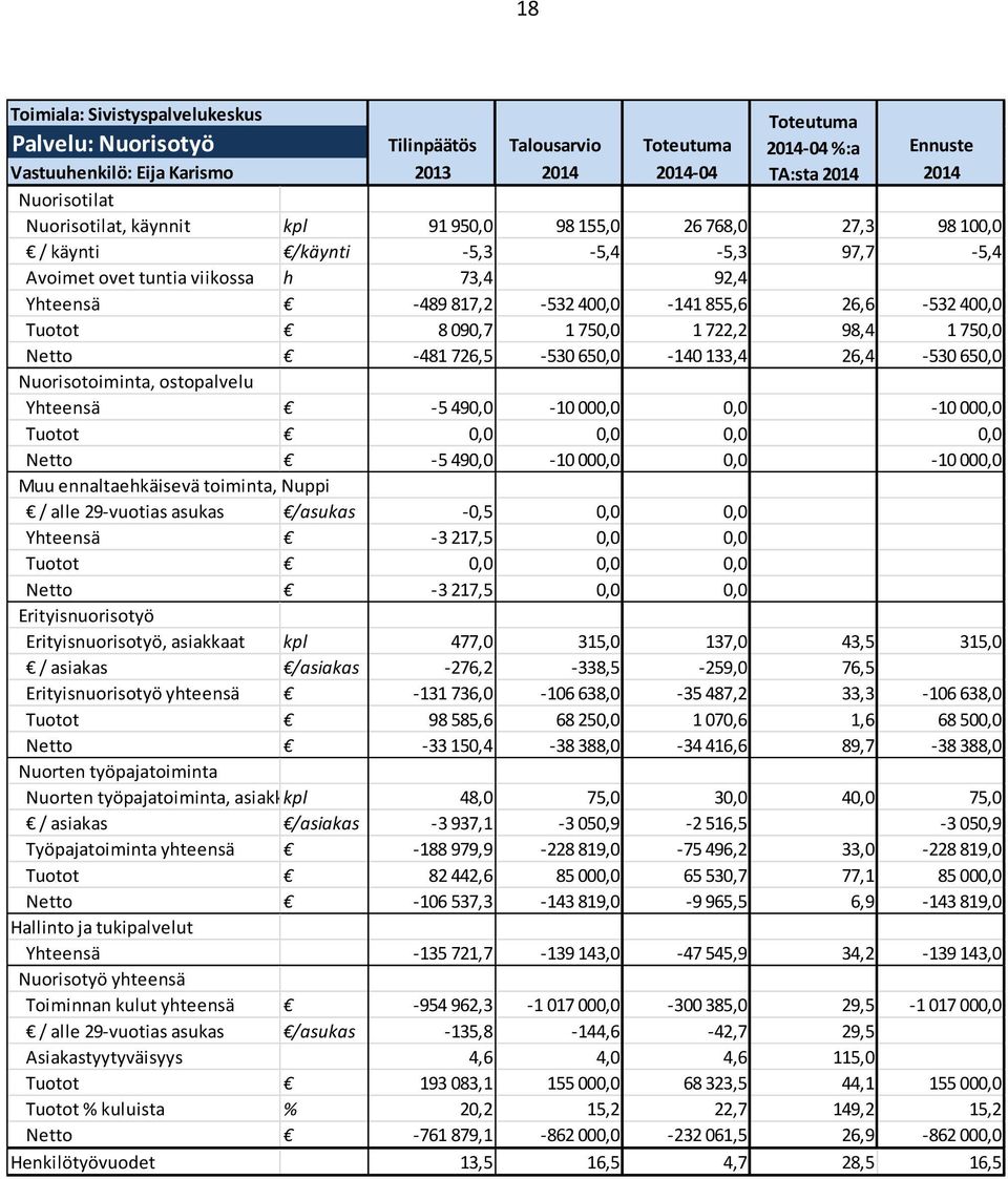 726,5-530 650,0-140 133,4 26,4-530 650,0 Nuorisotoiminta, ostopalvelu Yhteensä -5 490,0-10 000,0 0,0-10 000,0 Tuotot 0,0 0,0 0,0 0,0 Netto -5 490,0-10 000,0 0,0-10 000,0 Muu ennaltaehkäisevä
