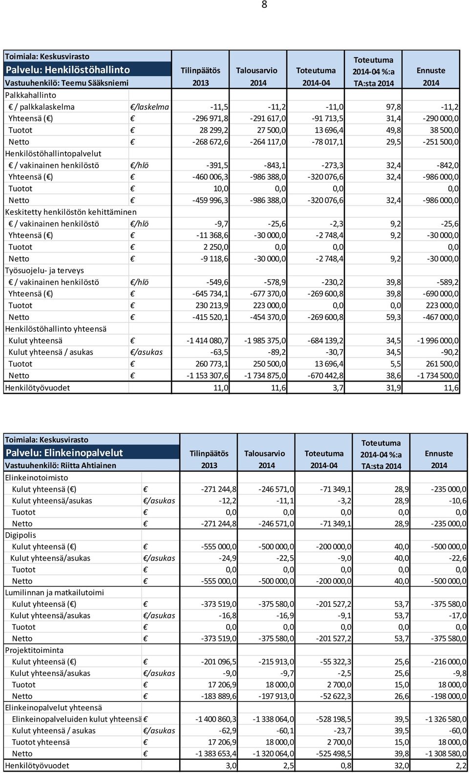 henkilöstö /hlö -391,5-843,1-273,3 32,4-842,0 Yhteensä ( ) -460 006,3-986 388,0-320 076,6 32,4-986 000,0 Tuotot 10,0 0,0 0,0 0,0 Netto -459 996,3-986 388,0-320 076,6 32,4-986 000,0 Keskitetty