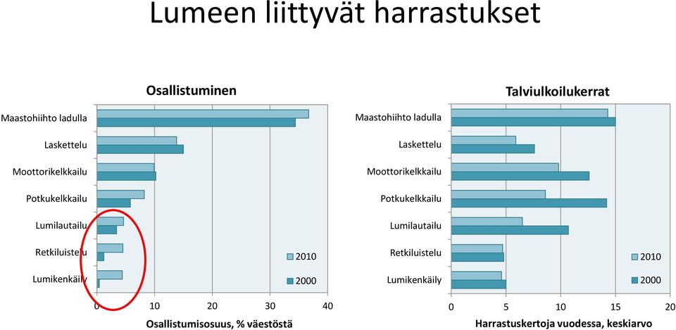 Potkukelkkailu Potkukelkkailu Lumilautailu Lumilautailu Retkiluistelu Retkiluistelu