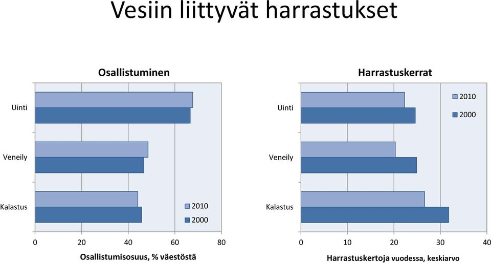 Kalastus Kalastus 0 20 40 60 80 Osallistumisosuus,