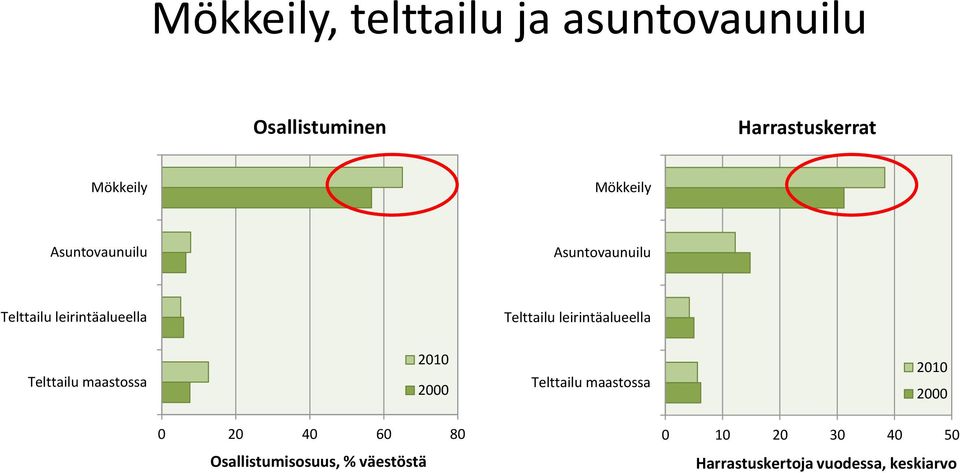 leirintäalueella Telttailu maastossa Telttailu maastossa 0 20 40 60 80 0 10