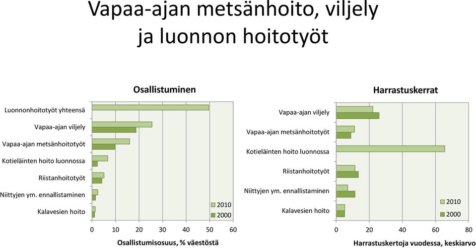 Riistanhoitotyöt Kotieläinten hoito luonnossa Riistanhoitotyöt Niittyjen ym. ennallistaminen Kalavesien hoito Niittyjen ym.