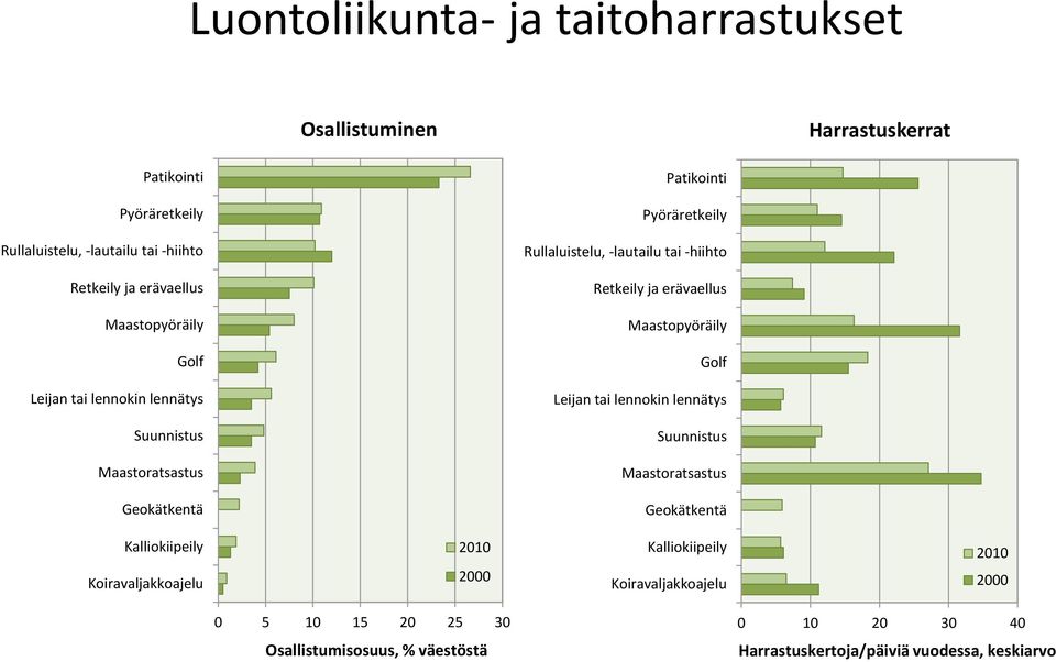 lennokin lennätys Leijan tai lennokin lennätys Suunnistus Suunnistus Maastoratsastus Maastoratsastus Geokätkentä Geokätkentä Kalliokiipeily