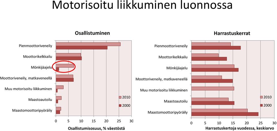 matkaveneellä Muu motorisoitu liikkuminen Muu motorisoitu liikkuminen Maastoautoilu Maastomoottoripyöräily