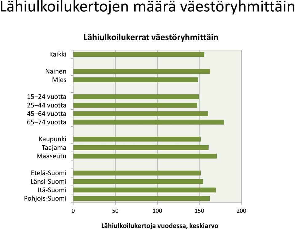 Maaseutu Etelä-Suomi Länsi-Suomi Itä-Suomi Pohjois-Suomi