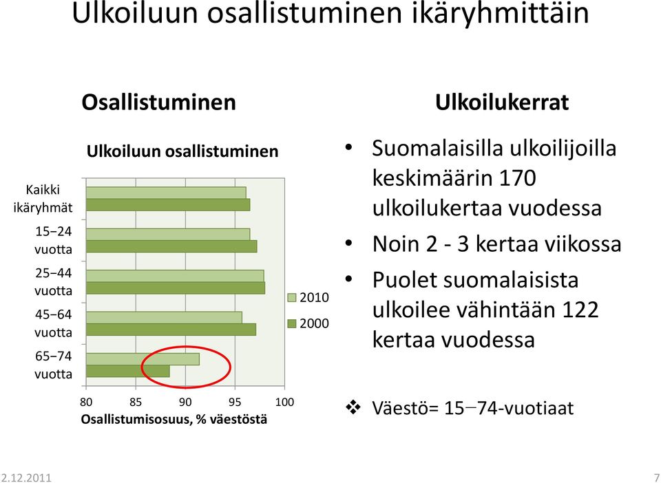 keskimäärin 170 ulkoilukertaa vuodessa Noin 2-3 kertaa viikossa Puolet suomalaisista ulkoilee