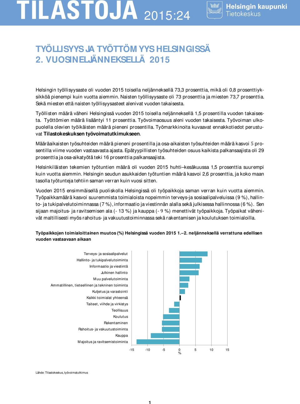 Naisten työllisyysaste oli 73 prosenttia ja miesten 73,7 prosenttia. Sekä miesten että naisten työllisyysasteet alenivat vuoden takaisesta.