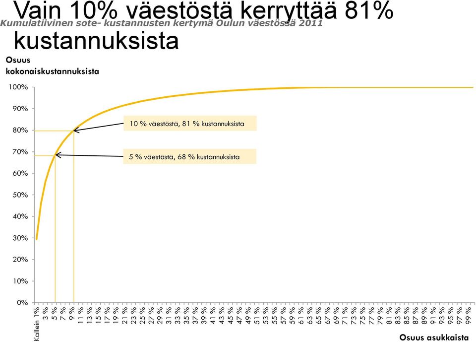 väestöstä kerryttää 81% kustannuksista Kumulatiivinen sote- kustannusten kertymä Oulun väestössä 2011 Osuus kokonaiskustannuksista