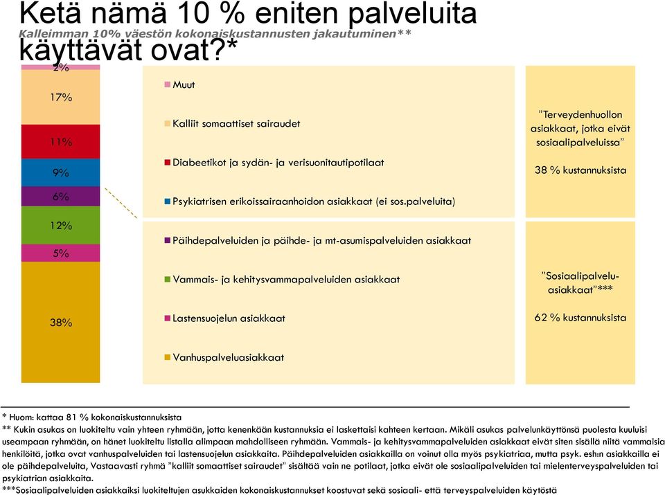 Vammais- ja kehitysvammapalveluiden asiakkaat eivät siten sisällä niitä vammaisia henkilöitä, jotka ovat vanhuspalveluiden tai lastensuojelun asiakkaita.