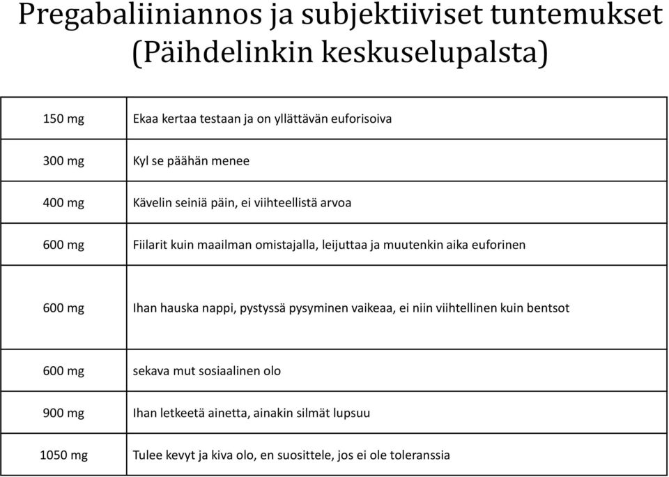 muutenkin aika euforinen 600 mg Ihan hauska nappi, pystyssä pysyminen vaikeaa, ei niin viihtellinen kuin bentsot 600 mg sekava mut