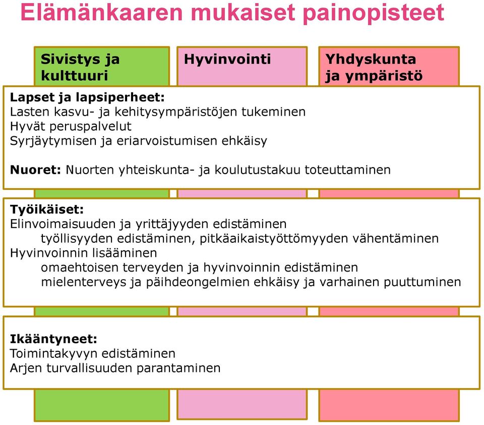 Elinvoimaisuuden ja yrittäjyyden edistäminen työllisyyden edistäminen, pitkäaikaistyöttömyyden vähentäminen Hyvinvoinnin lisääminen omaehtoisen terveyden