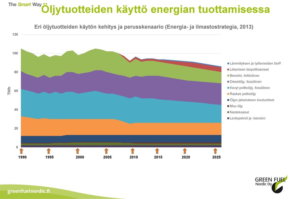 Liikenteen biopolttoaineet Bensiini, folliisilinen Dieselöljy, fossiilinen Kevyt polttoöljy, fossiilinen