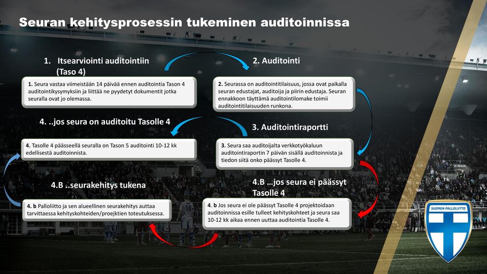 Tasolle 4 päässeellä seuralla on Tason 5 auditointi 10-12 kk edellisestä auditoinnista. 2. Auditointi 2.