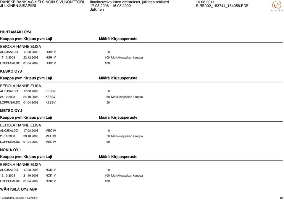 2009 KESBV 50 METSO OYJ EEROLA HANNE ELISA ALKUSALDO 17.08.2008 MEO1V 0 23.10.2008 28.10.2008 MEO1V 50 Markkinapaikan kauppa LOPPUSALDO 01.04.