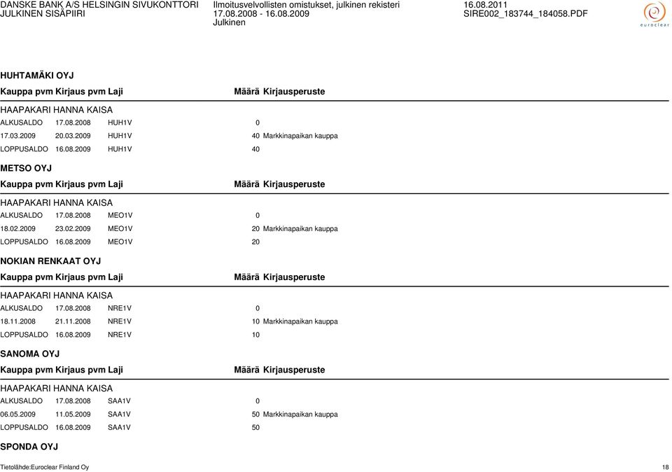 11.2008 21.11.2008 NRE1V 10 Markkinapaikan kauppa LOPPUSALDO 16.08.2009 NRE1V 10 SANOMA OYJ HAAPAKARI HANNA KAISA ALKUSALDO 17.08.2008 SAA1V 0 06.05.