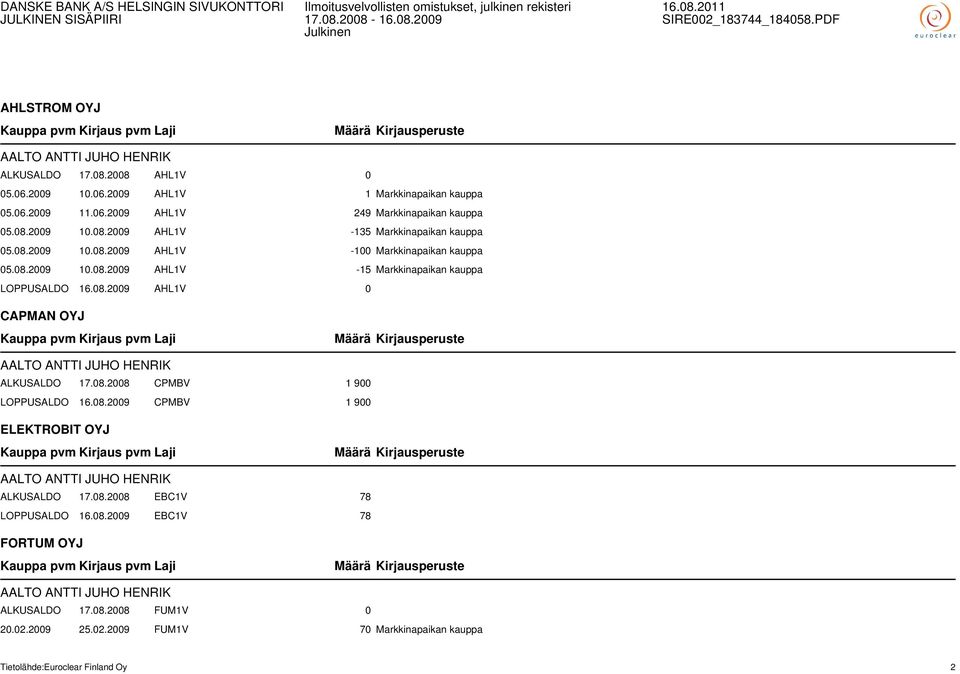 08.2008 CPMBV 1 900 LOPPUSALDO 16.08.2009 CPMBV 1 900 ELEKTROBIT OYJ AALTO ANTTI JUHO HENRIK ALKUSALDO 17.08.2008 EBC1V 78 LOPPUSALDO 16.08.2009 EBC1V 78 FORTUM OYJ AALTO ANTTI JUHO HENRIK ALKUSALDO 17.
