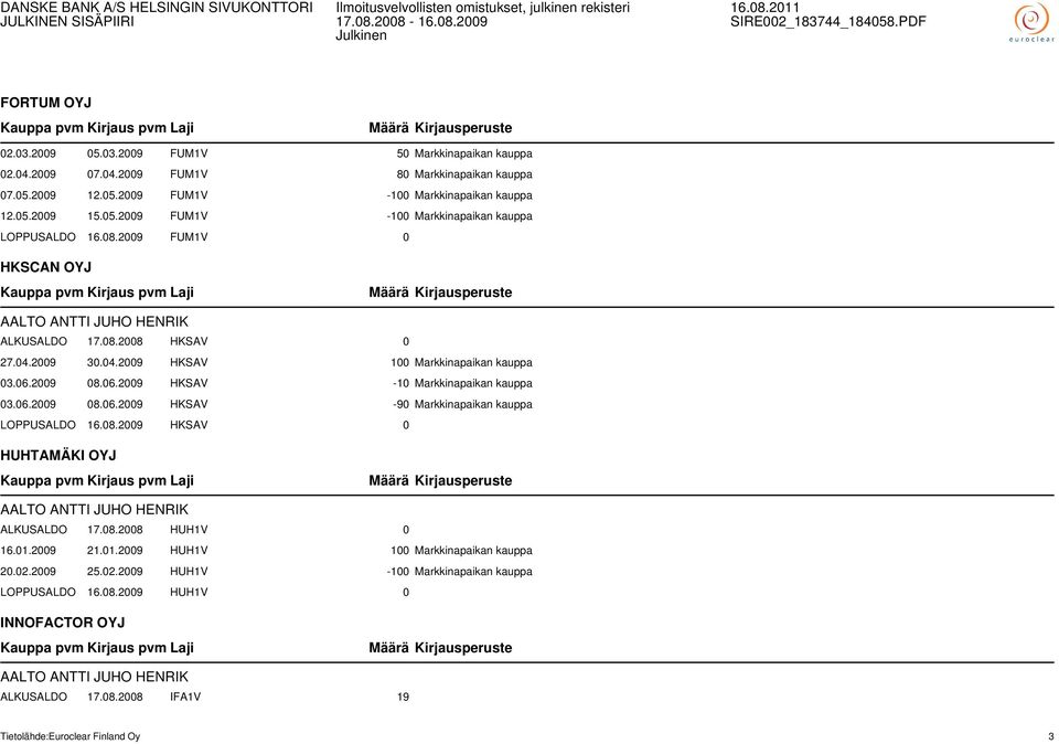 08.2009 HKSAV 0 HUHTAMÄKI OYJ AALTO ANTTI JUHO HENRIK ALKUSALDO 17.08.2008 HUH1V 0 16.01.2009 21.01.2009 HUH1V 100 Markkinapaikan kauppa 20.02.2009 25.02.2009 HUH1V -100 Markkinapaikan kauppa LOPPUSALDO 16.