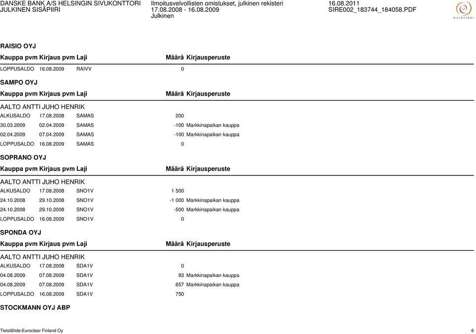 08.2009 SNO1V 0 SPONDA OYJ AALTO ANTTI JUHO HENRIK ALKUSALDO 17.08.2008 SDA1V 0 04.08.2009 07.08.2009 SDA1V 93 Markkinapaikan kauppa 04.08.2009 07.08.2009 SDA1V 657 Markkinapaikan kauppa LOPPUSALDO 16.