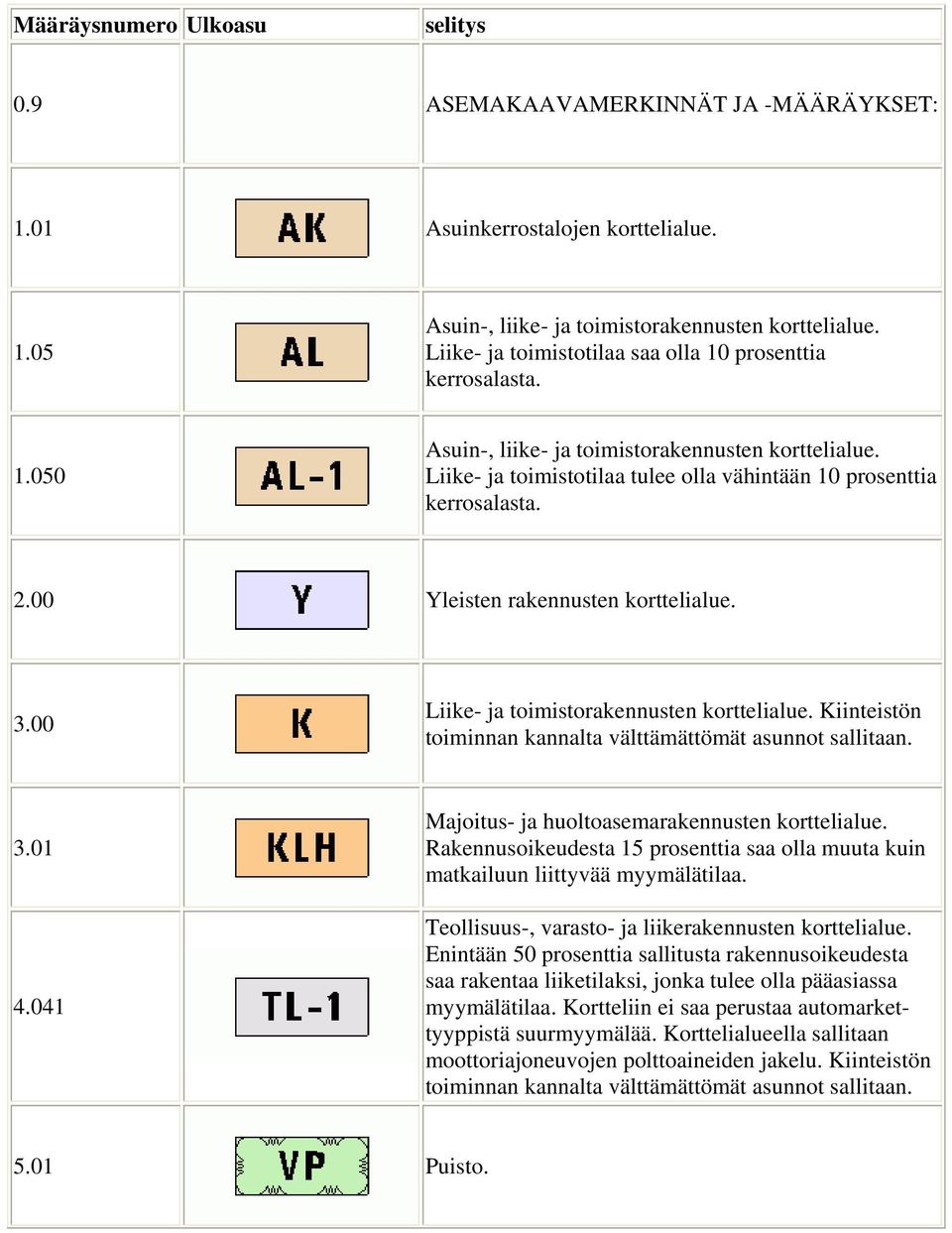 00 Yleisten rakennusten korttelialue. 3.00 Liike- ja toimistorakennusten korttelialue. Kiinteistön toiminnan kannalta välttämättömät asunnot sallitaan. 3.01 4.