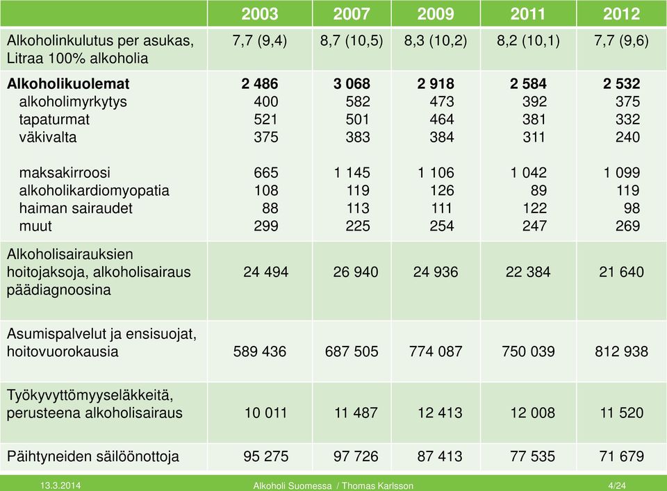 247 1 099 119 98 269 Alkoholisairauksien hoitojaksoja, alkoholisairaus päädiagnoosina 24 494 26 940 24 936 22 384 21 640 Asumispalvelut ja ensisuojat, hoitovuorokausia 589 436 687 505 774 087 750 039