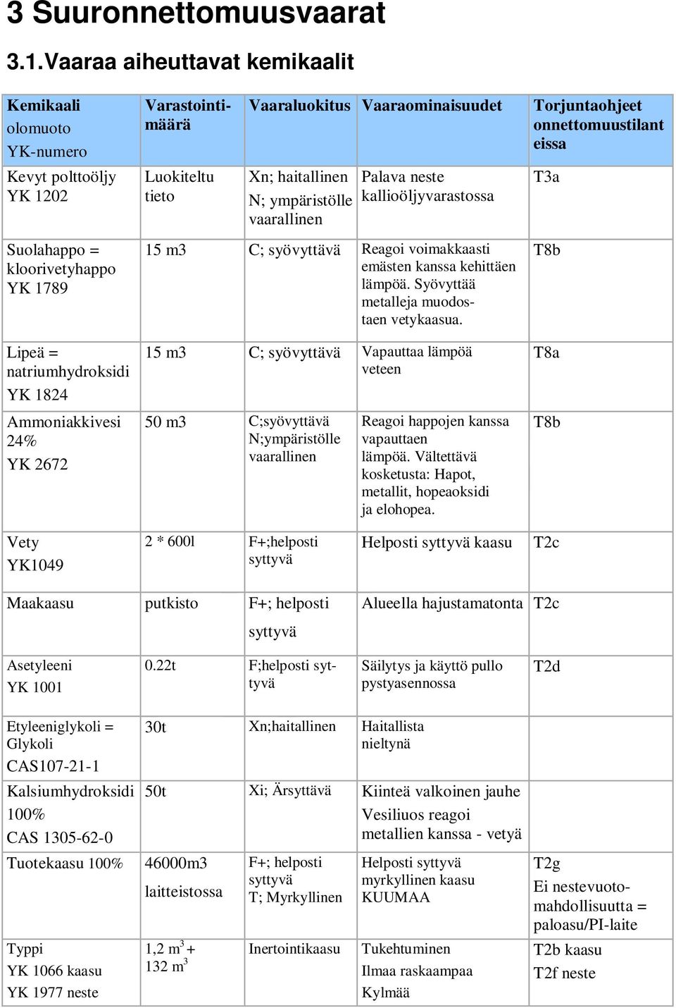 haitallinen N; ympäristölle vaarallinen Palava neste kallioöljyvarastossa T3a Suolahappo = kloorivetyhappo YK 1789 Lipeä = natriumhydroksidi YK 1824 Ammoniakkivesi 24% YK 2672 15 m3 C; syövyttävä