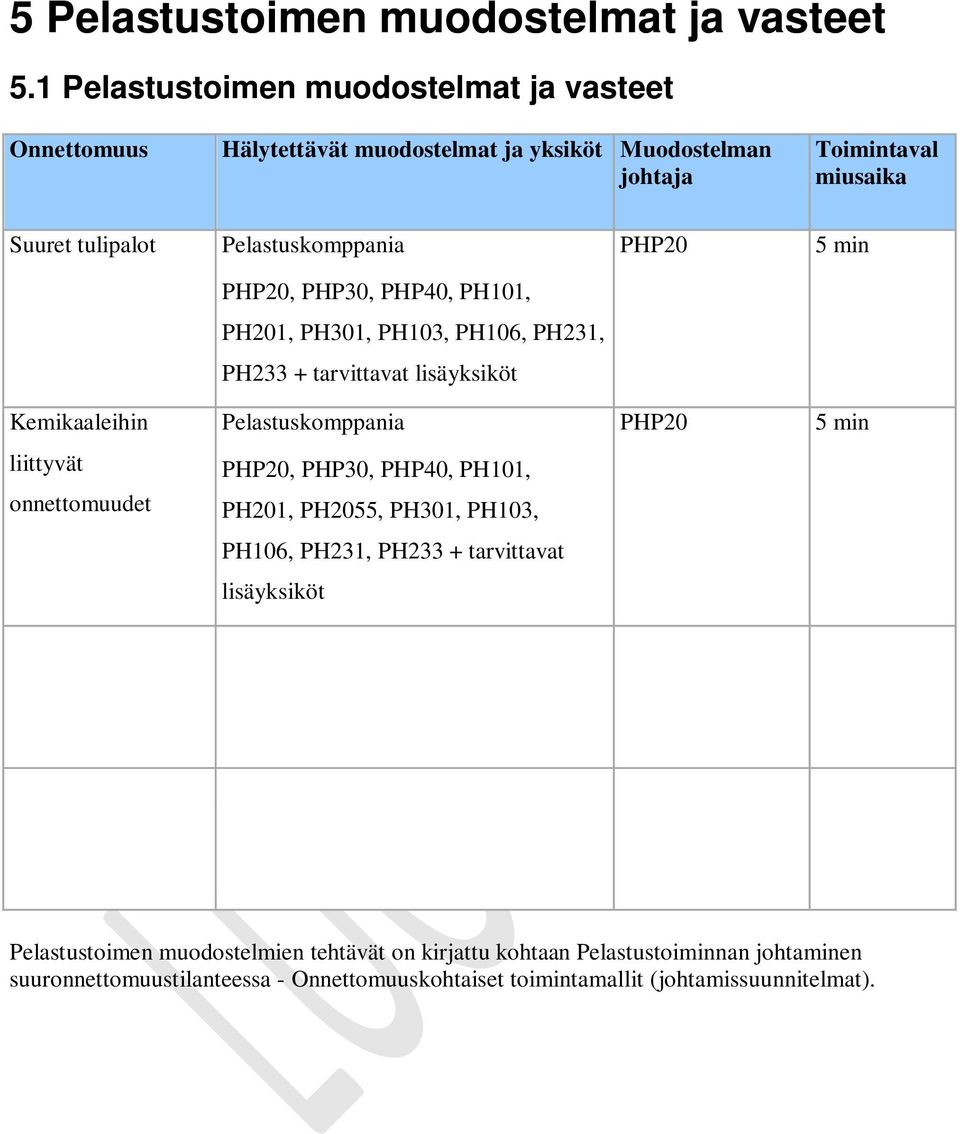 Pelastuskomppania PHP20 5 min PHP20, PHP30, PHP40, PH101, PH201, PH301, PH103, PH106, PH231, PH233 + tarvittavat lisäyksiköt Kemikaaleihin Pelastuskomppania PHP20 5