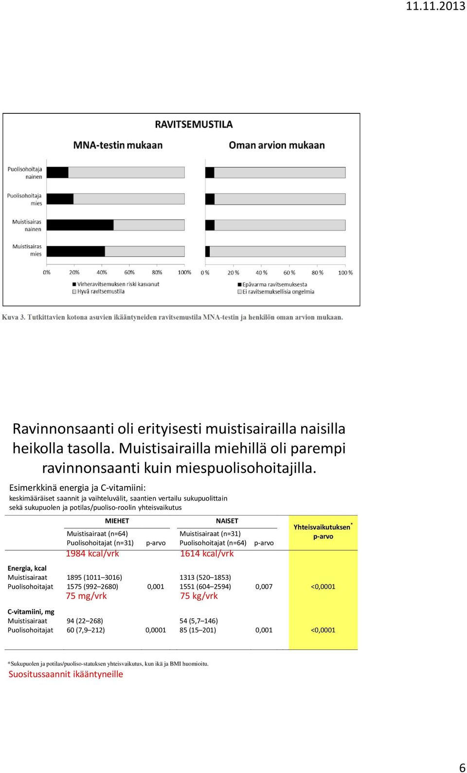 Puolisohoitajat C-vitamiini, mg Muistisairaat Puolisohoitajat MIEHET Muistisairaat (n=64) Puolisohoitajat (n=31) 1984 kcal/vrk p-arvo 1895 (1011 3016) 1575 (992 2680) 0,001 75 mg/vrk 94 (22 268) 60