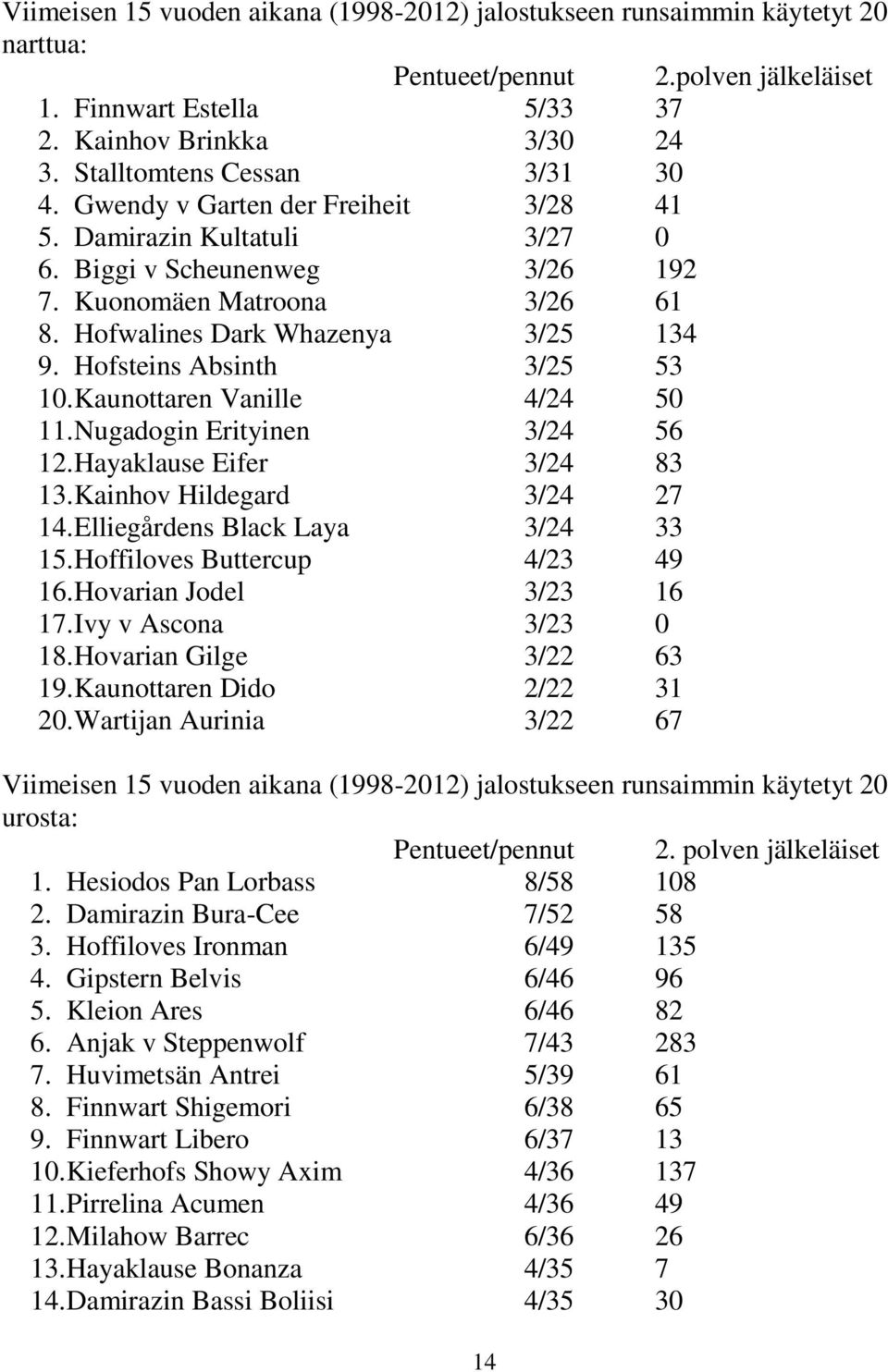 Hofsteins Absinth 3/25 53 10. Kaunottaren Vanille 4/24 50 11. Nugadogin Erityinen 3/24 56 12. Hayaklause Eifer 3/24 83 13. Kainhov Hildegard 3/24 27 14. Elliegårdens Black Laya 3/24 33 15.