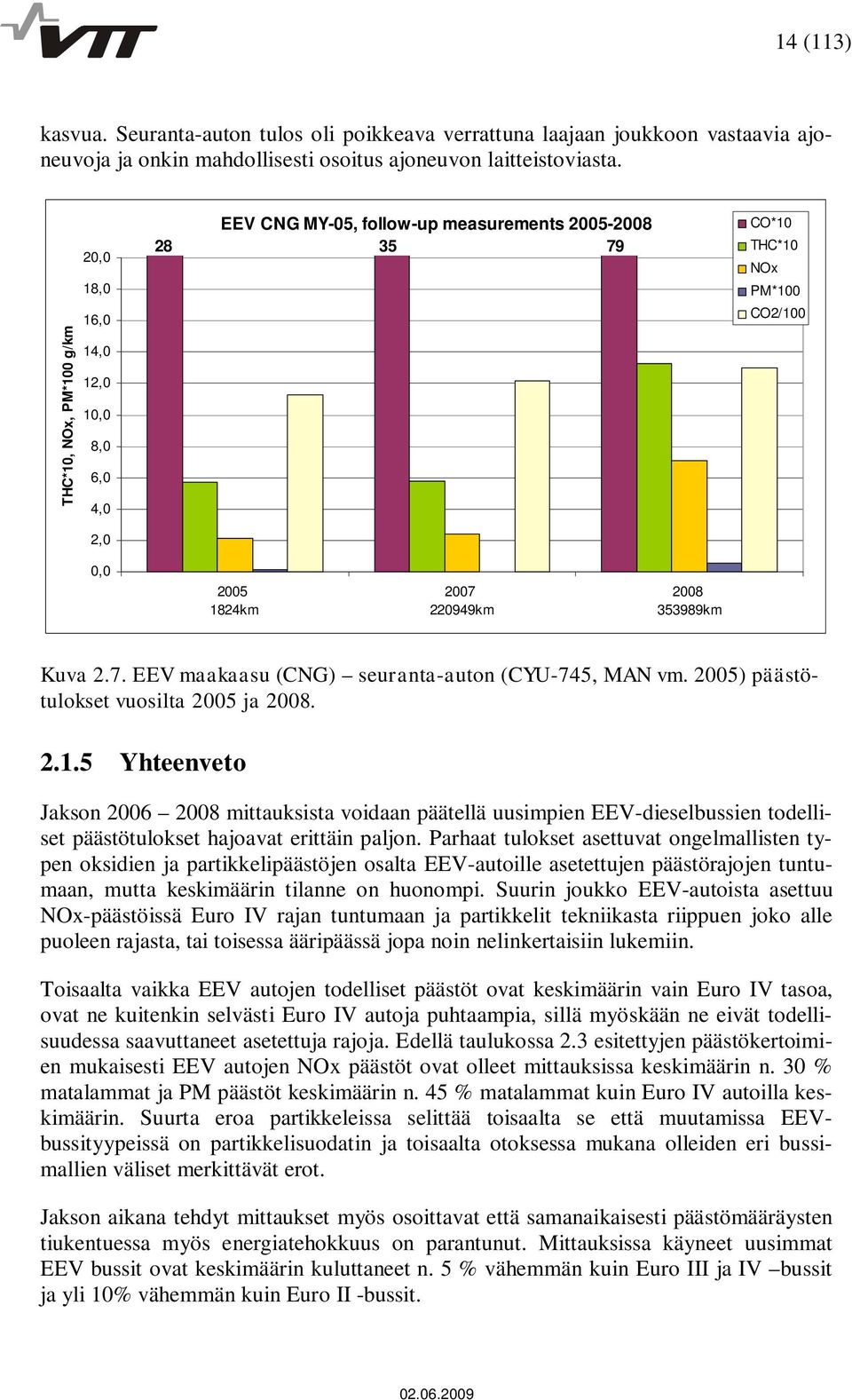 353989km Kuva 2.7. EEV maakaasu (CNG) seuranta-auton (CYU-745, MAN vm. 2005) päästötulokset vuosilta 2005 ja 2008. 2.1.