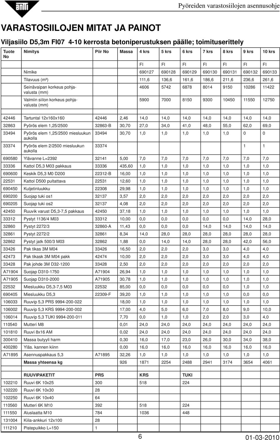 Valmiin siilon korkeus pohjavalusta (mm) 5900 7000 8150 9300 10450 11550 12750 42446 Tartuntal 12x160x160 42446 2,46 14,0 14,0 14,0 14,0 14,0 14,0 14,0 32863 Pyörös elem 1,25/2500 32863-B 30,70 27,0