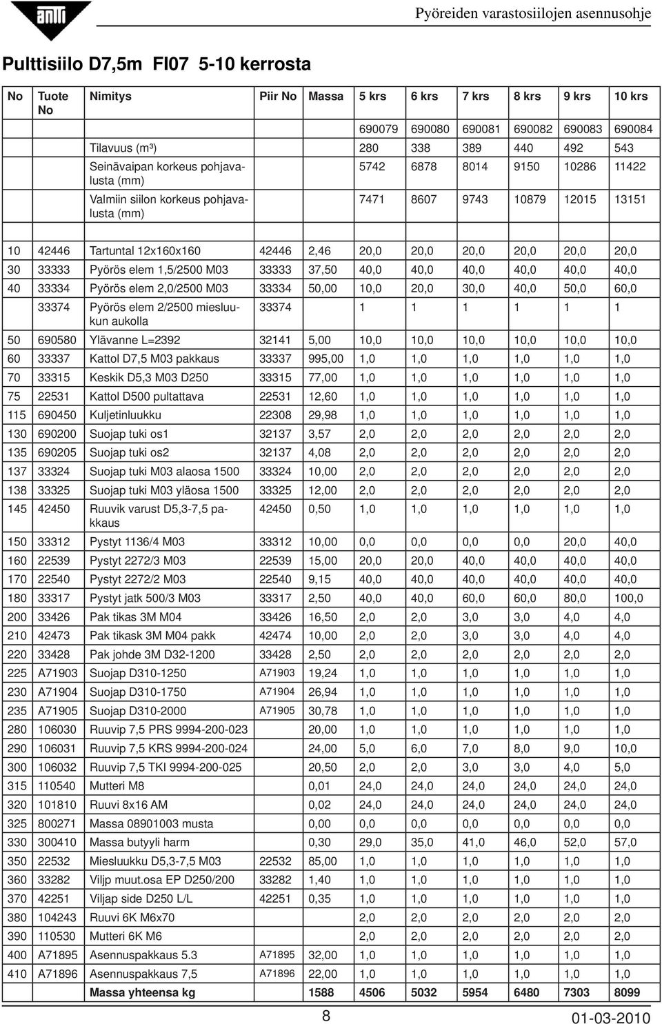 20,0 30 33333 Pyörös elem 1,5/2500 M03 33333 37,50 40,0 40,0 40,0 40,0 40,0 40,0 40 33334 Pyörös elem 2,0/2500 M03 33334 50,00 10,0 20,0 30,0 40,0 50,0 60,0 33374 Pyörös elem 2/2500 miesluukun 33374