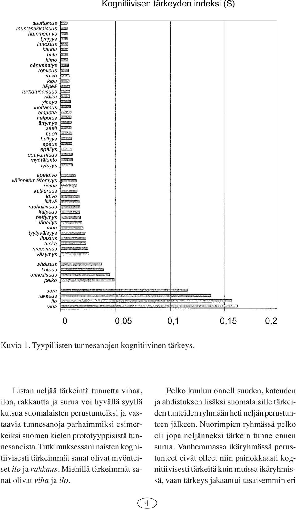 masennus väsymys ahdistus kateus onnellisuus pelko suru rakkaus ilo viha 0 0,05 0,1 0,15 0,2 Kuvio 1. Tyypillisten tunnesanojen kognitiivinen tärkeys.