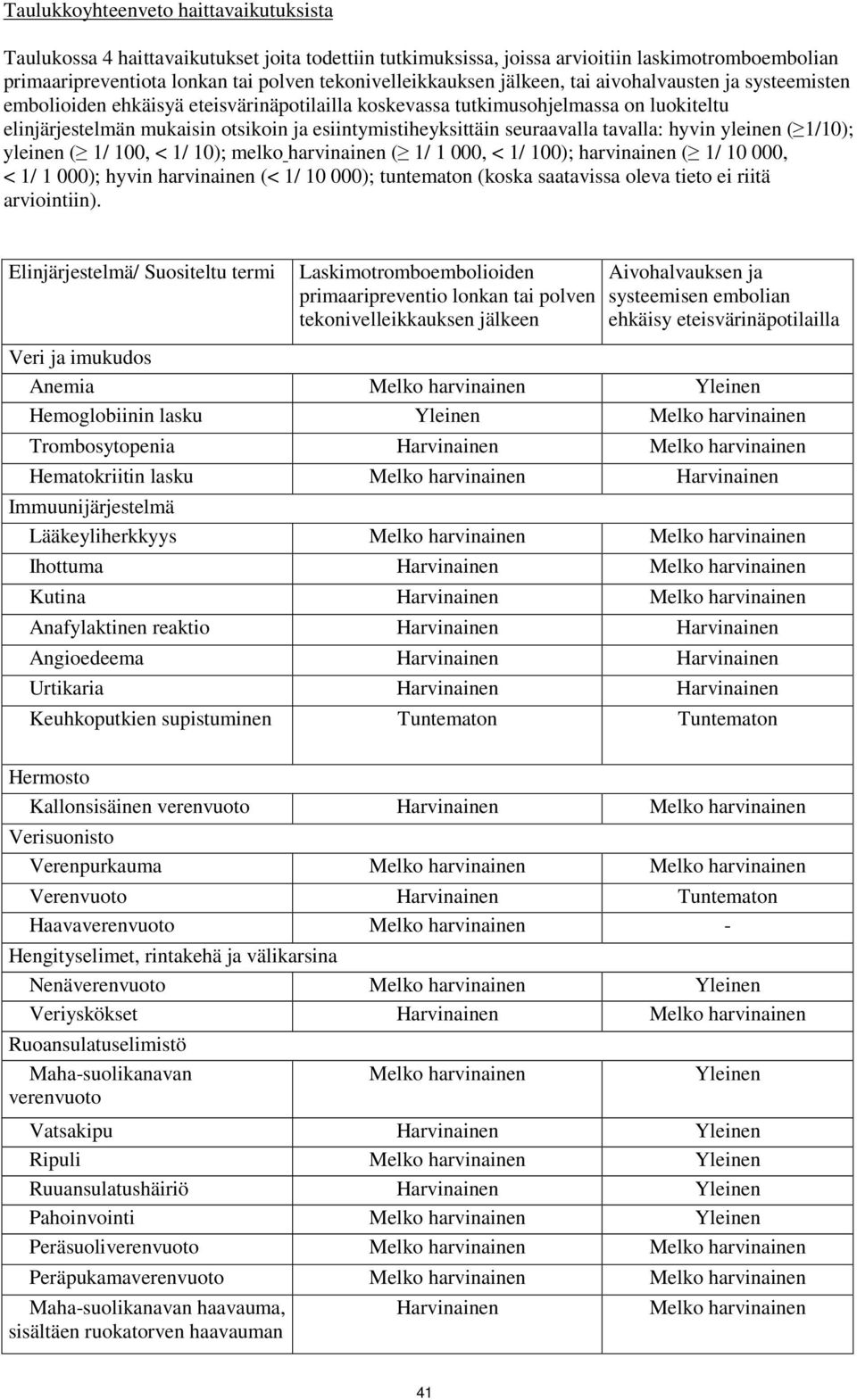 seuraavalla tavalla: hyvin yleinen ( 1/10); yleinen ( 1/ 100, < 1/ 10); melko harvinainen ( 1/ 1 000, < 1/ 100); harvinainen ( 1/ 10 000, < 1/ 1 000); hyvin harvinainen (< 1/ 10 000); tuntematon