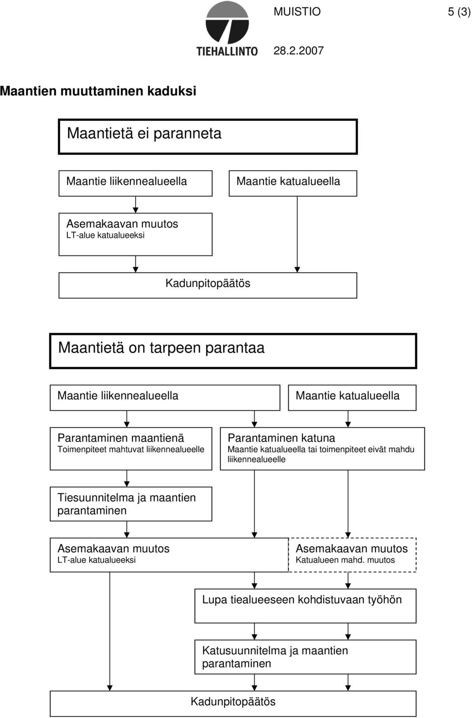 liikennealueelle Parantaminen katuna Maantie katualueella tai toimenpiteet eivät mahdu liikennealueelle Tiesuunnitelma ja maantien