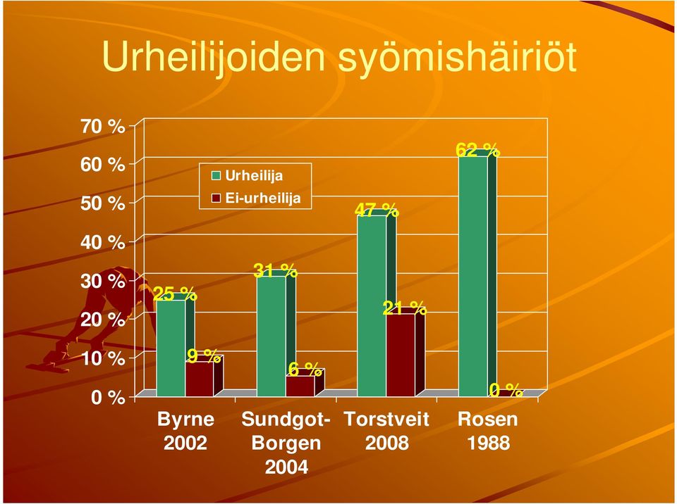 % 20 % 25 % 31 % 21 % 10 % 0 % 9 % Byrne 2002