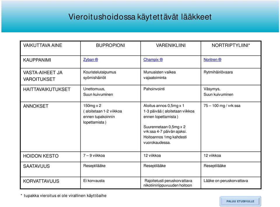 lopettamista ) Aloitus annos 0,5mg x 1 1-3 päivää ( aloitetaan viikkoa ennen lopettamista ) Suurennetaan 0,5mg x 2 vrk:ssa 4-7 päivän ajaksi. Hoitoannos 1mg kahdesti vuorokaudessa.