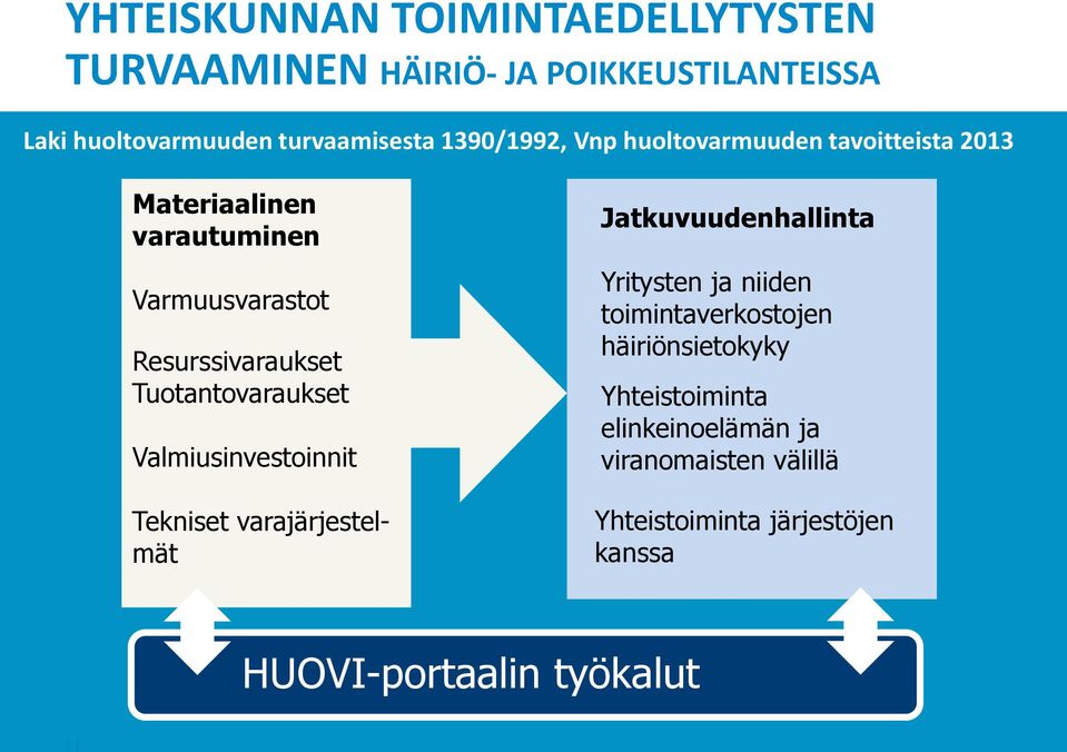 Tuotantovaraukset Valmiusinvestoinnit Tekniset varajärjestelmät Jatkuvuudenhallinta Yritysten ja niiden