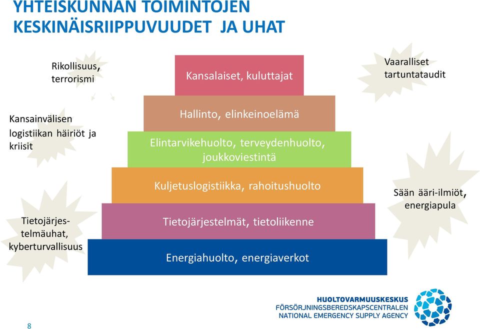 kyberturvallisuus Hallinto, elinkeinoelämä Elintarvikehuolto, terveydenhuolto, joukkoviestintä