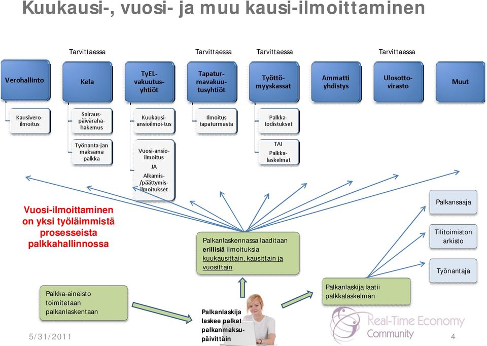 ilmoituksia kuukausittain, kausittain ja vuosittain Palkansaaja Tilitoimiston arkisto Työnantaja