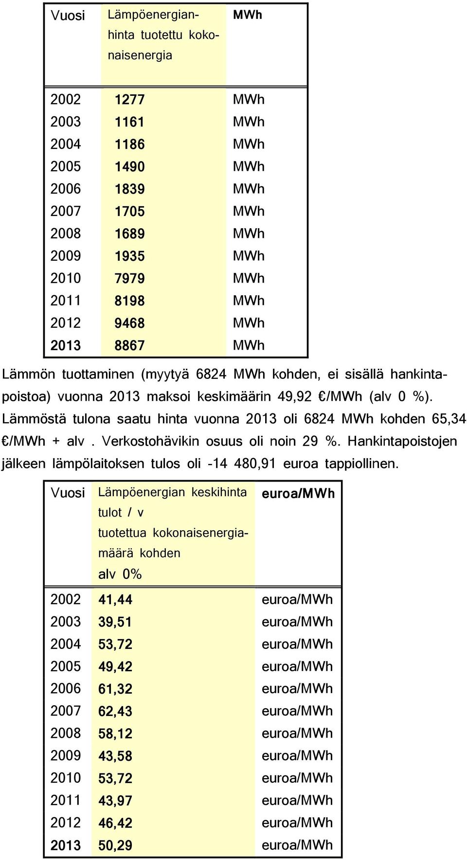 Lämmöstä tulona saatu hinta vuonna 2013 oli 6824 MWh kohden 65,34 /MWh + alv. Verkostohävikin osuus oli noin 29 %. Hankintapoistojen jälkeen lämpölaitoksen tulos oli -14 480,91 euroa tappiollinen.