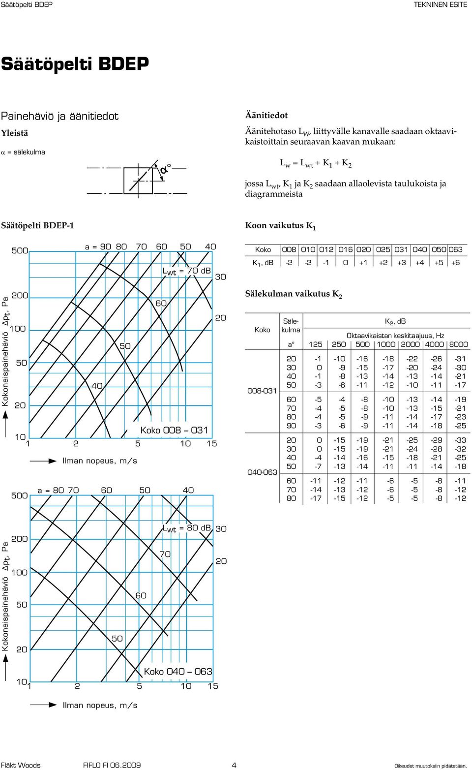 t, Pa 2 6 2 5 5 4 2 Koko 8 3 2 5 5 Ilman nopeus, m/s a = 8 7 6 5 4 5 Sälekulman vaikutus K 2 Koko 8-3 4-63 Säle- K 2, db kulma Oktaavikaistan keskitaajuus, Hz a 25 25 5 2 4 8 2 - - -6-8 -22-26 -3 3-9